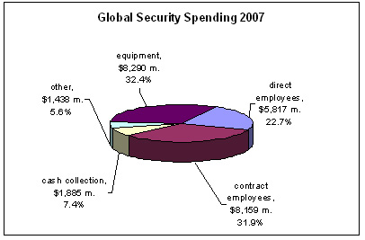 Global Security Spending 2007